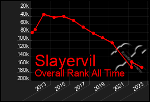 Total Graph of Slayervil
