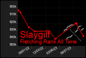 Total Graph of Slaygilf