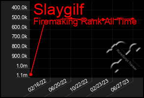 Total Graph of Slaygilf