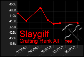 Total Graph of Slaygilf