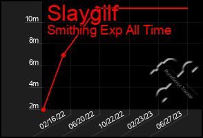 Total Graph of Slaygilf