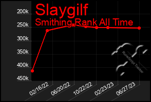 Total Graph of Slaygilf