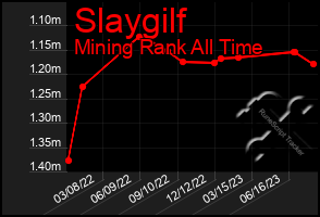 Total Graph of Slaygilf