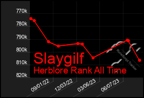 Total Graph of Slaygilf