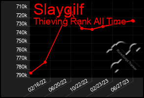 Total Graph of Slaygilf