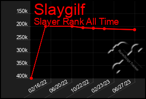 Total Graph of Slaygilf