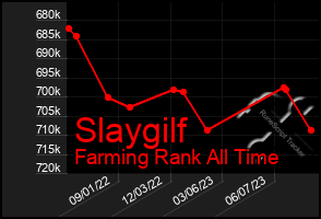 Total Graph of Slaygilf