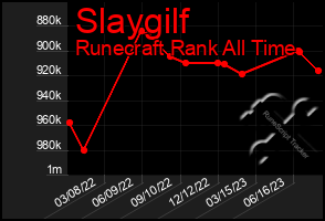 Total Graph of Slaygilf