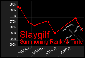 Total Graph of Slaygilf