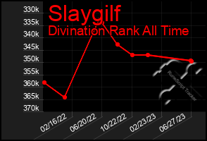 Total Graph of Slaygilf