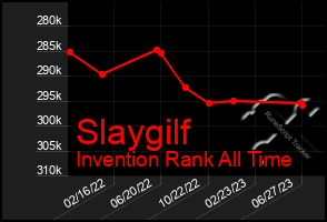 Total Graph of Slaygilf