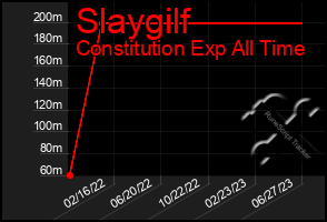 Total Graph of Slaygilf