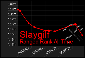 Total Graph of Slaygilf