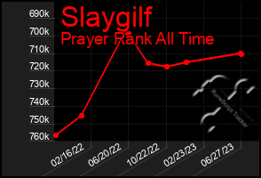 Total Graph of Slaygilf