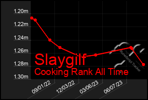 Total Graph of Slaygilf