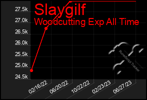 Total Graph of Slaygilf