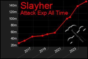 Total Graph of Slayher