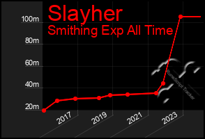 Total Graph of Slayher