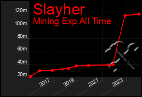 Total Graph of Slayher