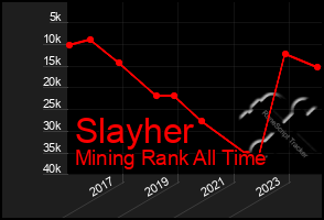 Total Graph of Slayher