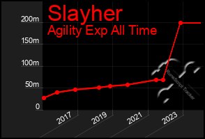 Total Graph of Slayher