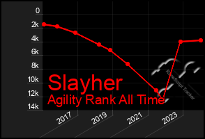 Total Graph of Slayher