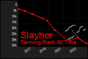 Total Graph of Slayher