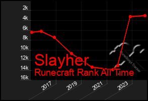 Total Graph of Slayher