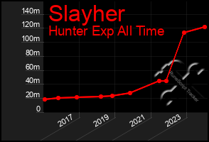 Total Graph of Slayher