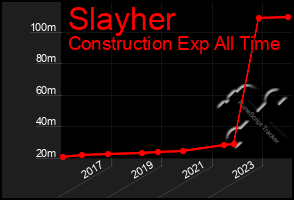 Total Graph of Slayher