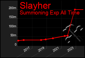 Total Graph of Slayher