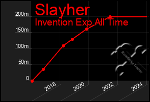 Total Graph of Slayher