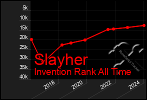 Total Graph of Slayher