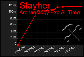 Total Graph of Slayher