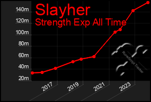 Total Graph of Slayher