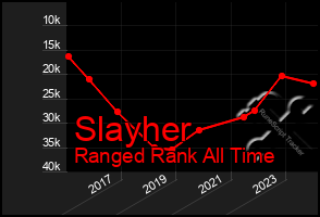 Total Graph of Slayher