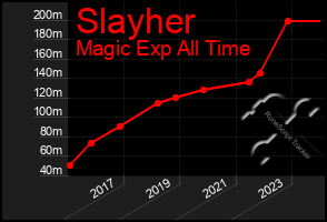 Total Graph of Slayher