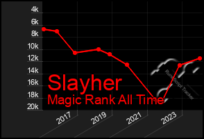 Total Graph of Slayher