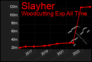 Total Graph of Slayher