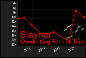 Total Graph of Slayher