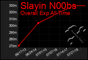 Total Graph of Slayin N00bs