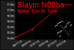 Total Graph of Slayin N00bs