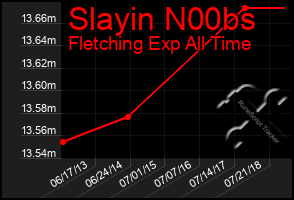 Total Graph of Slayin N00bs