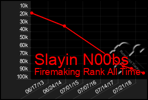 Total Graph of Slayin N00bs