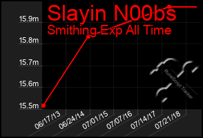 Total Graph of Slayin N00bs