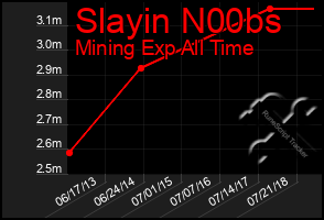 Total Graph of Slayin N00bs