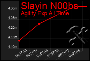 Total Graph of Slayin N00bs