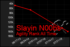 Total Graph of Slayin N00bs