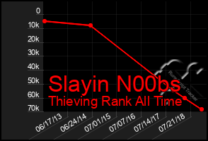 Total Graph of Slayin N00bs