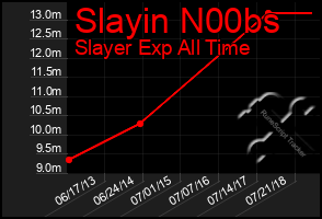 Total Graph of Slayin N00bs